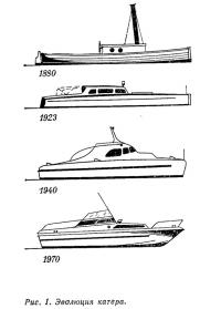 Рис. 1. Эволюция катера