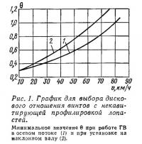 Рис. 1. График для выбора дискового отношения винтов