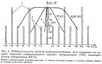 Рис. 1. Избирательность средств радиопеленгования