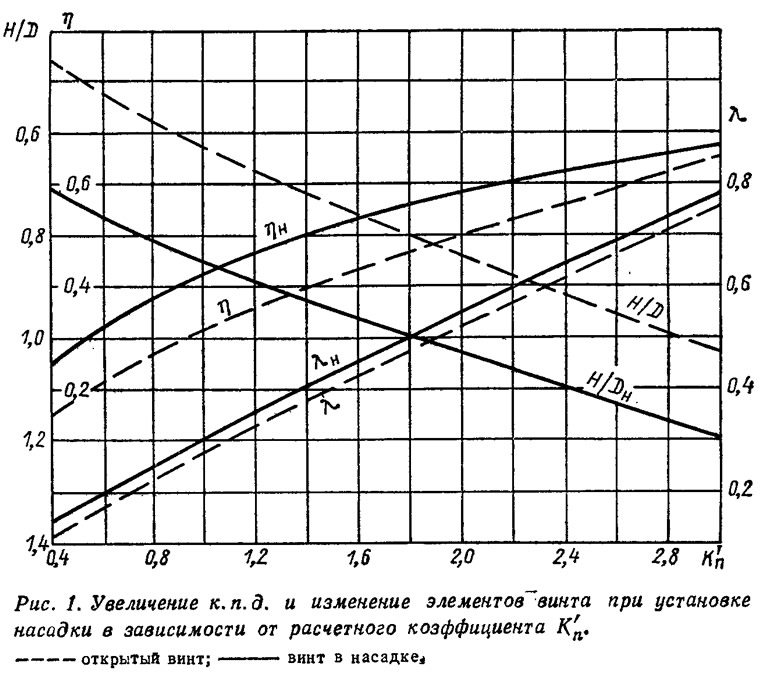 Рис. 1. Увеличение к.п.д. и изменение элементов винта при установке насадки