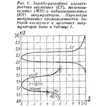 Рис. 1. Зарядо-разрядные характеристики аккумуляторов