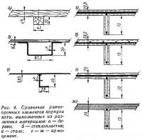 Рис. 4. Сравнение равнопрочных элементов корпуса яхты из различных материалов