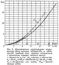 Рис. 5. Буксировочное сопротивление погруженной части «Привет-22» и «Нептун-23»