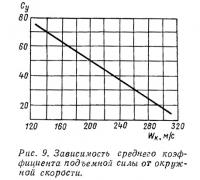 Рис. 9. Зависимость среднего коэффициента подъемной силы от окружной скорости