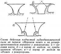 Схема действия подъемной гидродинамической силы