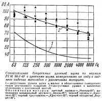 Сопоставление допустимых уровней шума по нормам РТМ 50-7-67