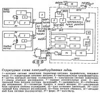 Структурная схема электрооборудования лодки