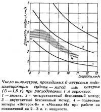 Число километров, проходимых 6-метровым водоизмещающим судном