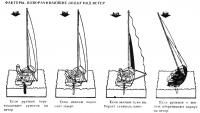 Факторы, поворачивающие лодку под ветер