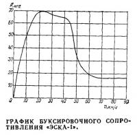 График буксировочного сопротивления «ЭСКА-1»