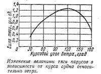 Изменение величины тяги парусов в зависимости от курса судна относительно ветра