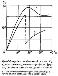 Коэффициент подъемной силы крыла симметричного профиля