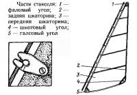 Крепление к штагу
