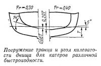 Погружение транца и угол килеватости днища для катеров различной быстроходности