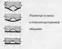 Развитие осмоса в стеклопластиковой обшивке