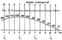 Рис. 2. Построение приблизительной линии борта
