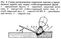 Рис. 4. Схема расположения сварочной горелки и присадочного прутка