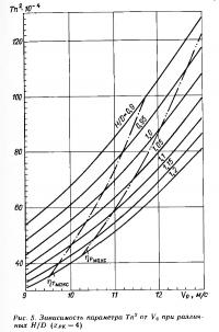 Рис. 5. Зависимость параметра Тп2 от V0