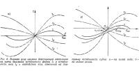 Рис. 6. Влияние угла наклона ватерлинии на плечи диаграмм остойчивости