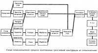 Схема технологического процесса изготовления трехслойной конструкции из стеклопластика