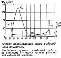 Состав отработавших газов водородного двигателя