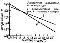 Зависимость напряжения от температуры