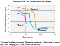 График скорости лодки "Ямаран-280" под различными моторами