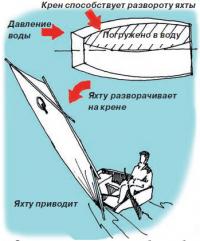 Крен способствует развороту яхты