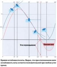 Кривая остойчивости яхты