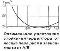 Оптимальное расстояние стойки-интерцептора