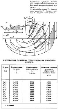 Построение профиля лопасти