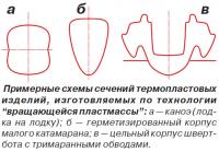 Примерные схемы сечений термопластовых изделий