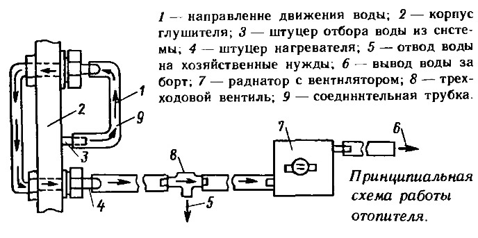 Обогрев рубки мотолодки от системы охлаждения мотора (Консультации ...