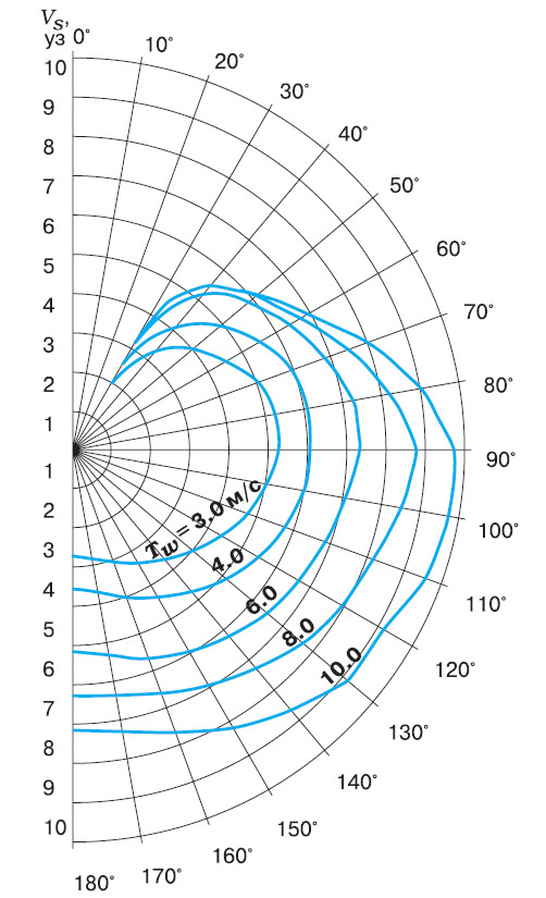 Расчетная полярная диаграмма 
