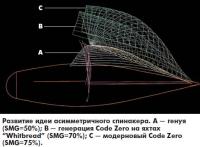 Развитие идеи асимметричного спинакера
