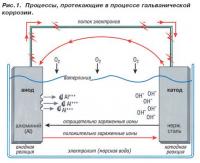 Рис. 1. Процессы, протекающие в процессе гальванической коррозии