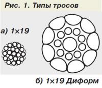 Рис. 1. Типы тросов
