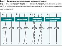 Рис. 1. Взаимное расположение краспицы и вант