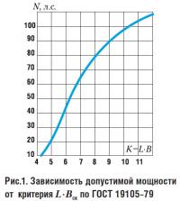 Рис. 1. Зависимость допустимой мощности от критерия L·Bск