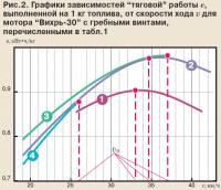 Рис. 2. Графики зависимостей тяговой работы, выполненной на 1 кг топлива