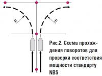 Рис. 2. Схема прохождения поворотов