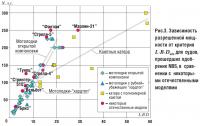 Рис. 3. Зависимость разрешенной мощности от критерия L·B·Dmin