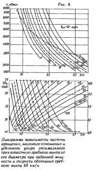Рис. 4. Диаграмма при скорости обтекания гребного винта 65 км/ч