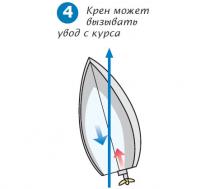 Рис. 4. Крен может вызывать увод с курса