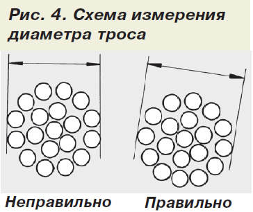 Рис. 4. Схема измерения диаметра троса