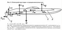 Рис. 5. Схема действия гидро- и аэродинамических сил
