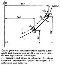 Схема разметки теоретического обвода шпангоута
