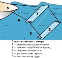 Схема волнового якоря