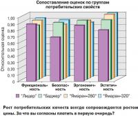 Сопоставление оценок по группам потребительских свойств