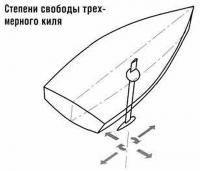 Степени свободы трехмерного киля